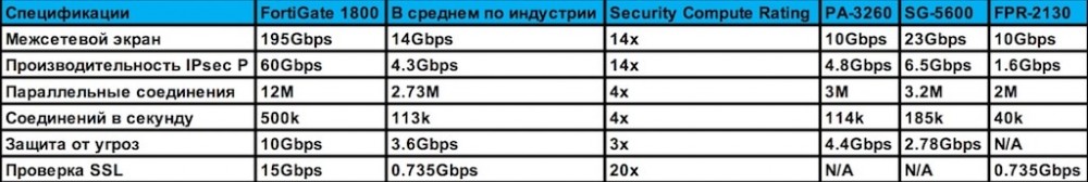 сравнение fg-1800F с другими межсетевыми экранами