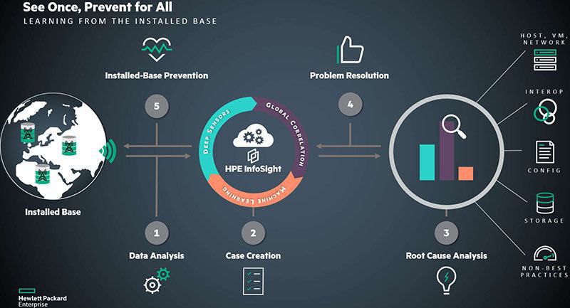 HPE InfoSight